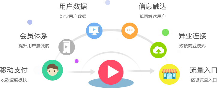 刷脸支付细分行业解决方案